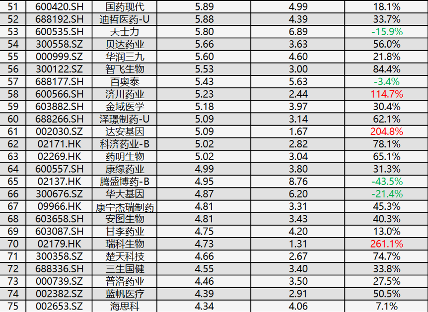 最高95亿、最低3.24亿，中国药企2021年研发百强榜出炉