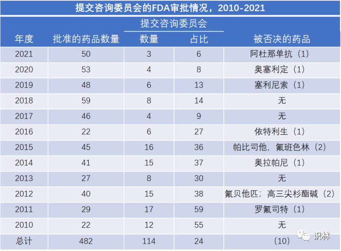 次数剧降，争议渐多，FDA对专家咨询委员会的态度明显转变