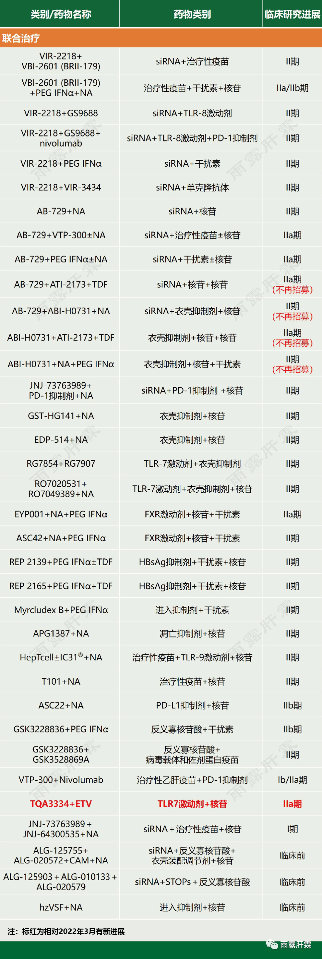 【新药进展】全球乙肝新药进展（更新至2022年4月）