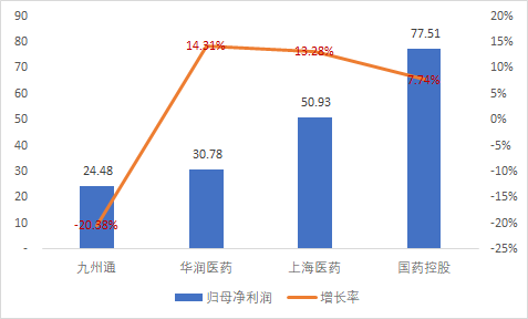 中国超千亿的这几家医药公司