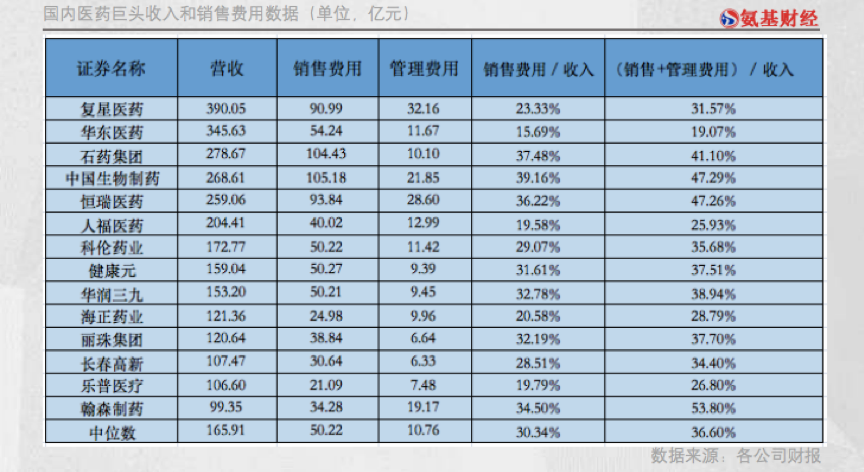 中国药企与海外巨头有怎样的差距？藏在564家中国药企销售费用中的真相