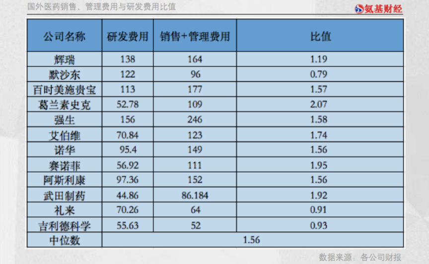 中国药企与海外巨头有怎样的差距？藏在564家中国药企销售费用中的真相