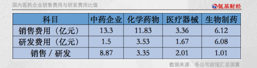 中国药企与海外巨头有怎样的差距？藏在564家中国药企销售费用中的真相