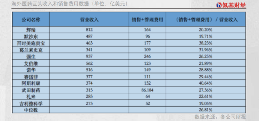 中国药企与海外巨头有怎样的差距？藏在564家中国药企销售费用中的真相