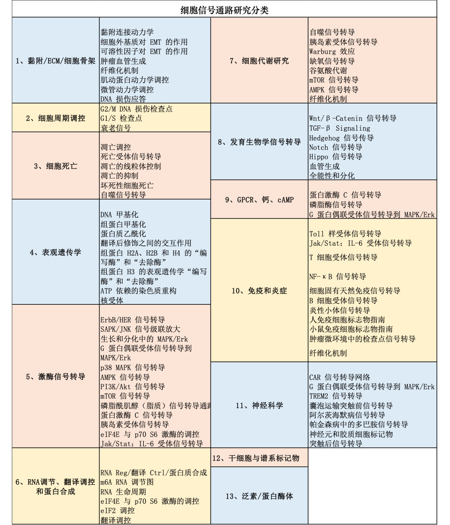 细胞信号通路研发进展