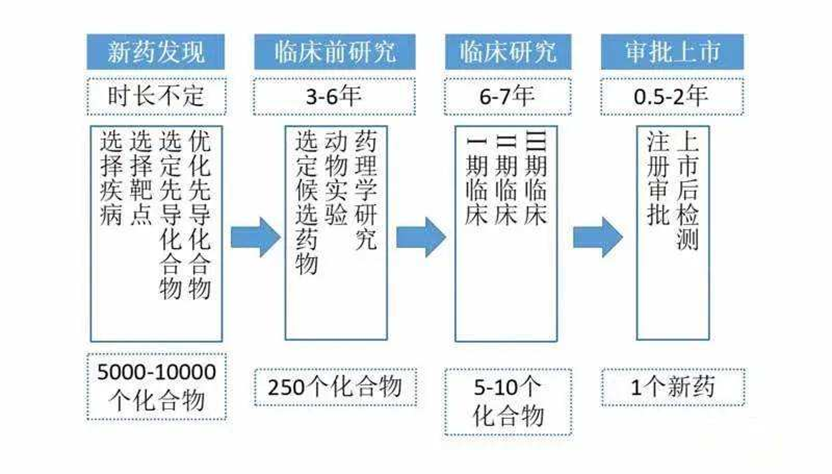 临床试验要花多少钱？