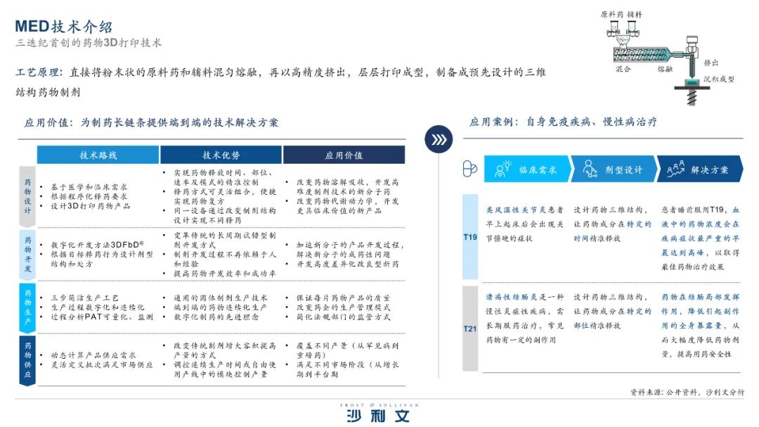 沙利文发布《药物3D打印行业报告》，3D打印技术驱动制药产业范式跃迁