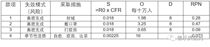 风险评估（FMEA）在新冠疫情中的应用，核酸检测能降低感染风险吗？