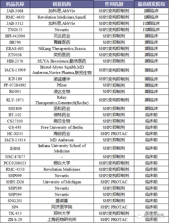 SHP2 抑制剂有何魔力？BMS 和 BridgeBio 达成 9 亿美元独家许可协议，共同开发和商业化 BBP-398