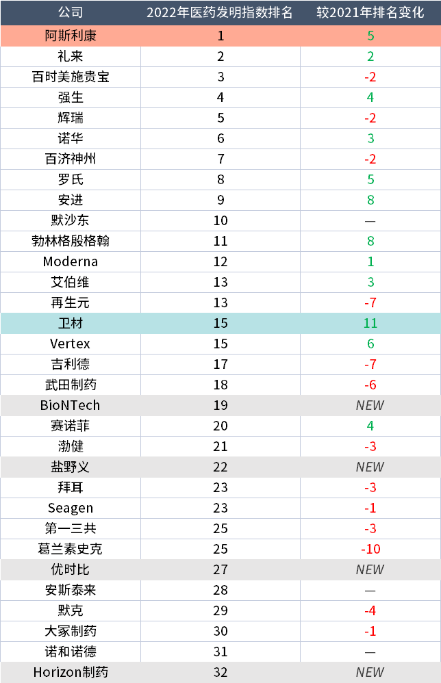 全球医药创新指数榜发布！百济、武田排名大幅上升，辉瑞、阿斯利康…