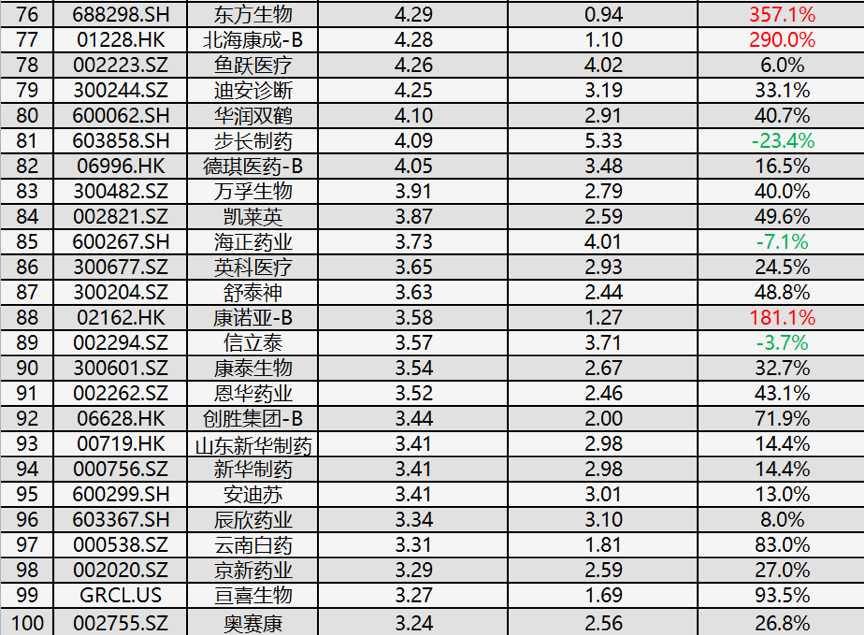 最高95亿、最低3.24亿，中国药企2021年研发百强榜出炉