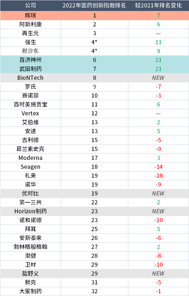 全球医药创新指数榜发布！百济、武田排名大幅上升，辉瑞、阿斯利康…