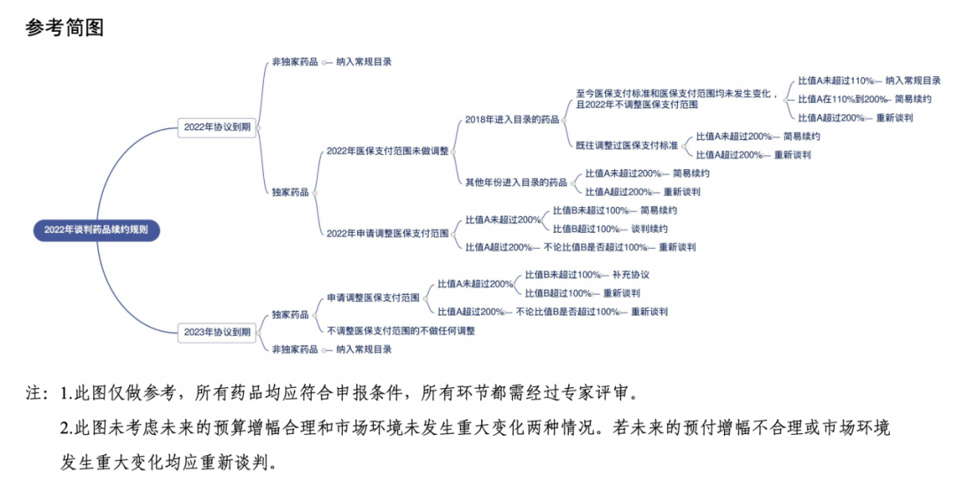 2022医保目录调整将至，3大亮点，为哪些药品带来了机会？