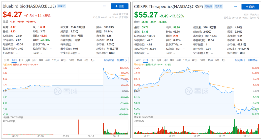 FDA两场专家咨询委员会后，蓝鸟生物和CRISPR的「股价」头对头变化...