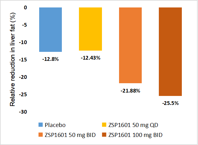 EASL 2022 NASH领域的中国声音丨ZSP1601改善NASH患者非侵入性肝脏脂肪变性、炎症坏死和纤维化标志物