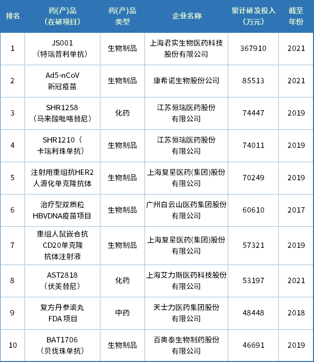 国内药企产品研发排名Top 100公布：君实、恒瑞、康希诺...