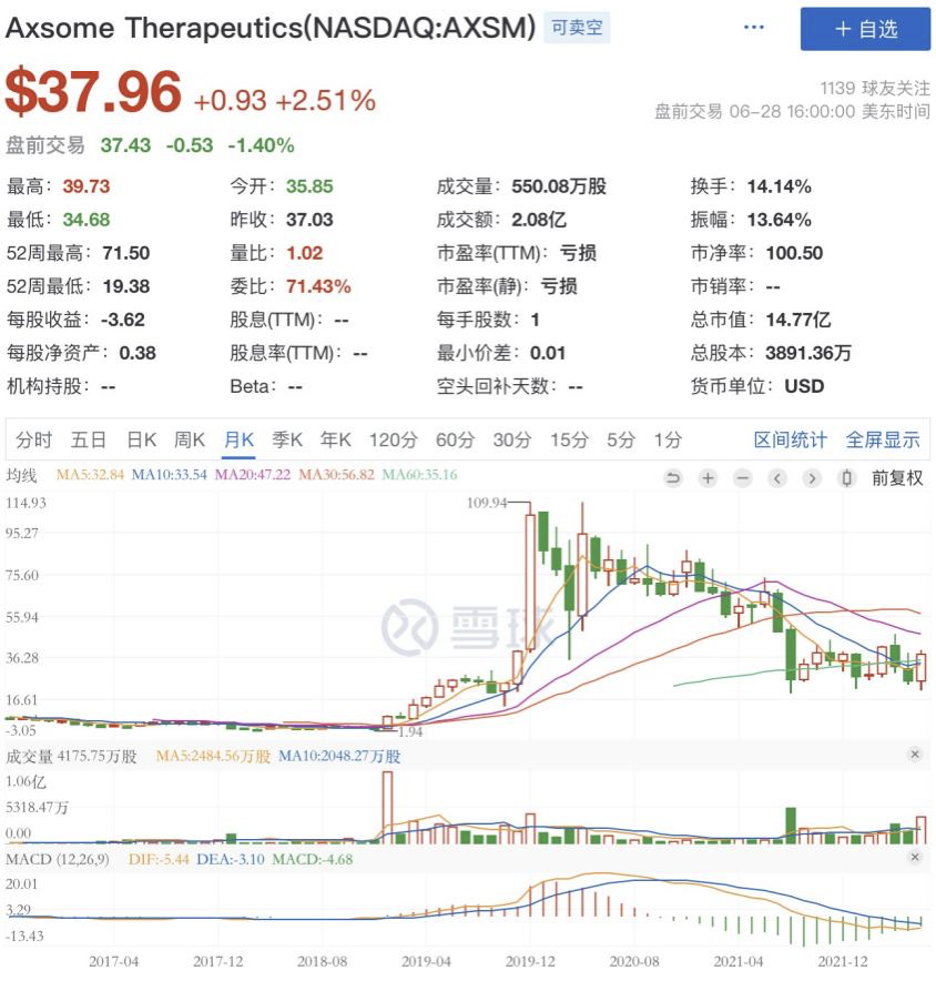 Axsome的抗抑郁药物AXS-05有望获批，其股价如今又开始了“过山车式”的上涨