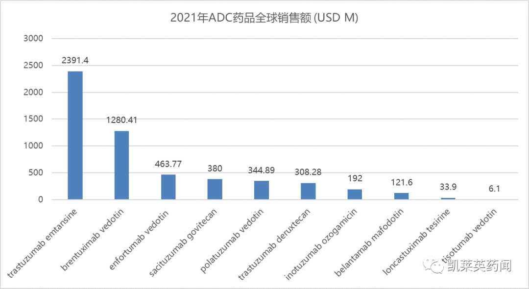 哪款产品将“制霸”ADC领域：已上市ADC药品全球销售额预测排行榜