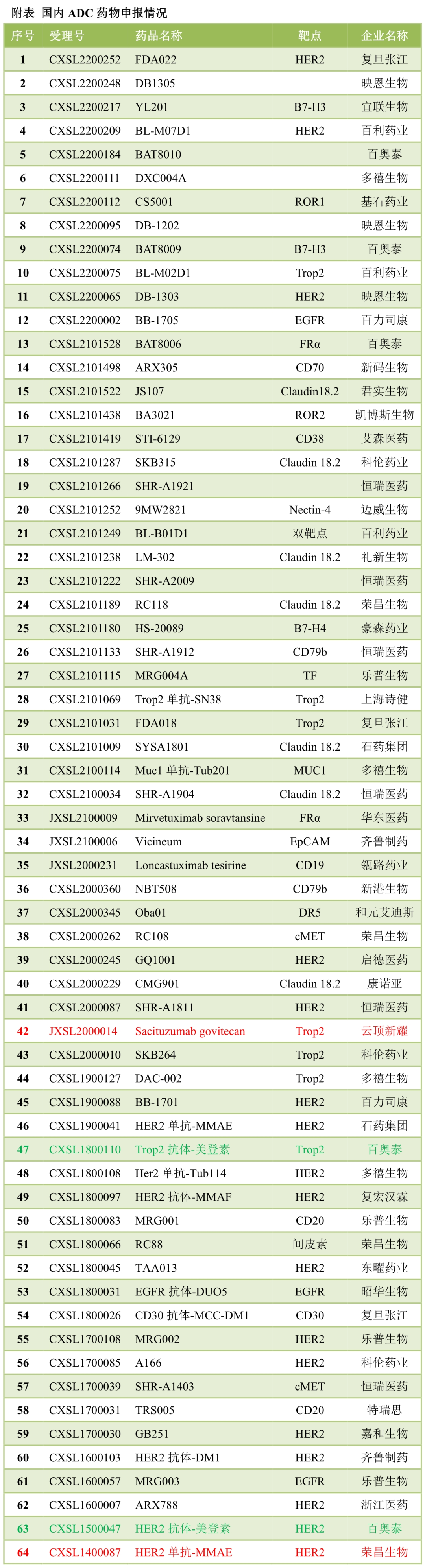 国内ADC竞争格局