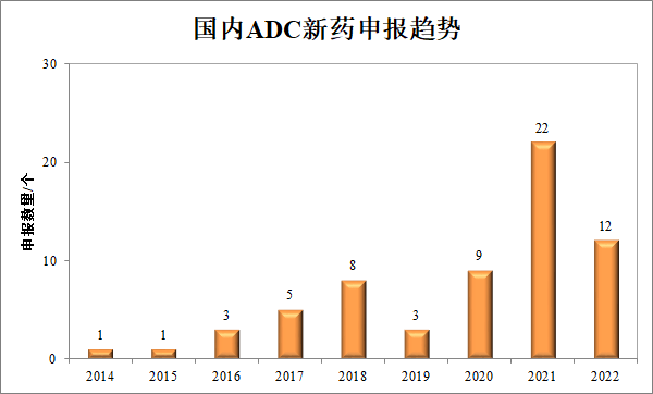 国内ADC竞争格局