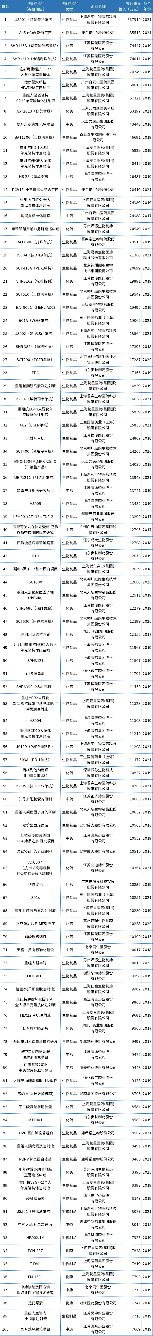 国内药企产品研发排名Top 100公布：君实、恒瑞、康希诺...