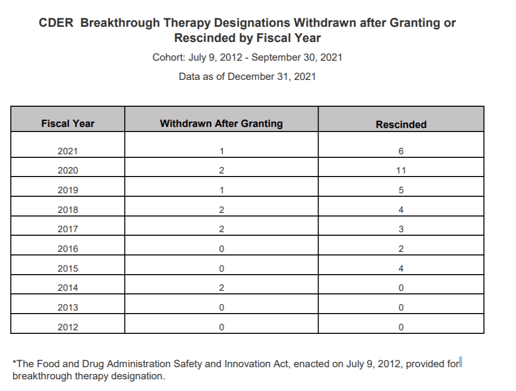 近2年，FDA撤销了17项「突破性疗法认定」。这张票，似乎没有想象中“值钱”