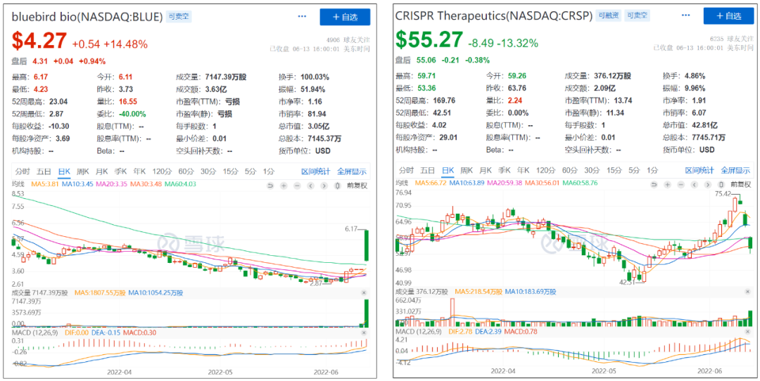 FDA两场专家咨询委员会后，蓝鸟生物和CRISPR的「股价」头对头变化...