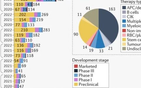 Nature综述 | 细胞疗法的里程碑、趋势、进展与挑战