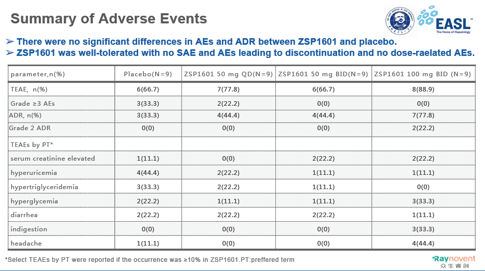 EASL 2022 NASH领域的中国声音丨ZSP1601改善NASH患者非侵入性肝脏脂肪变性、炎症坏死和纤维化标志物