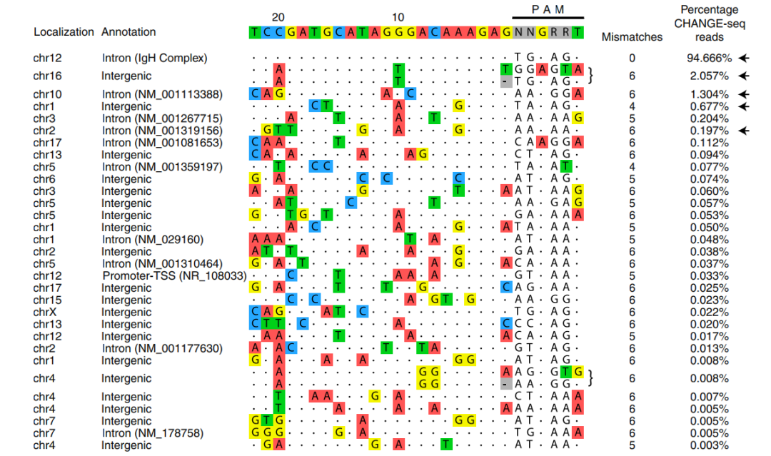 Nature重磅：AAV递送CRISPR，体内改造B细胞，产生广泛中和抗体治疗艾滋病