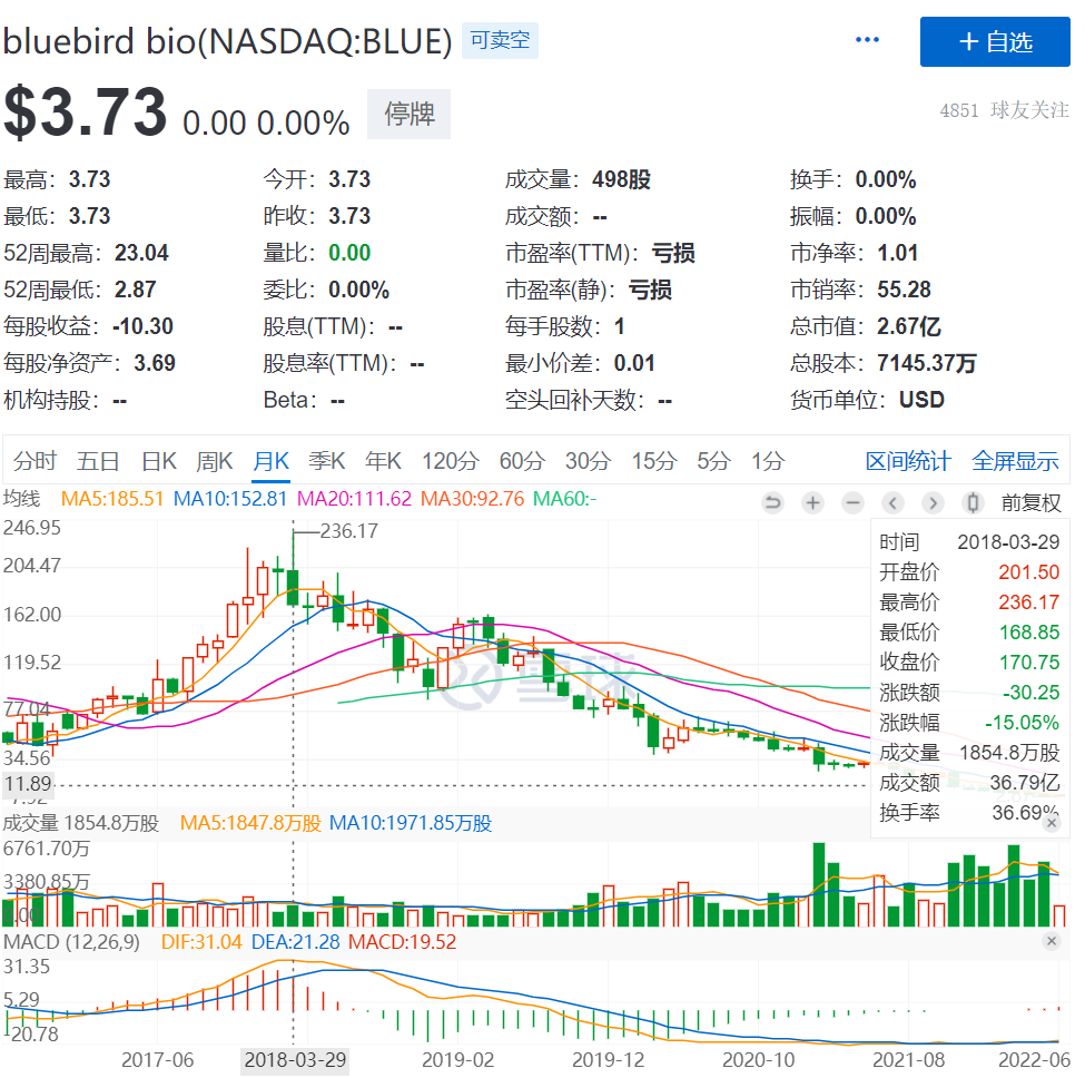 高票通过！FDA专家咨询委员会首日，蓝鸟生物「闯关成功」，这次他们能缓过来吗？