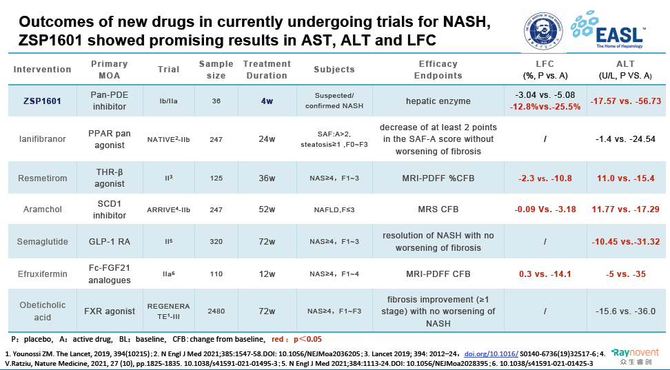 EASL 2022 NASH领域的中国声音丨ZSP1601改善NASH患者非侵入性肝脏脂肪变性、炎症坏死和纤维化标志物