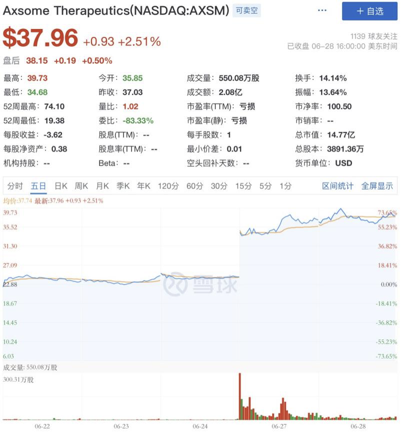 Axsome的抗抑郁药物AXS-05有望获批，其股价如今又开始了“过山车式”的上涨