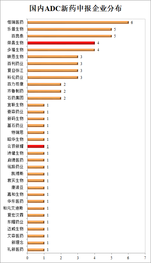 国内ADC竞争格局