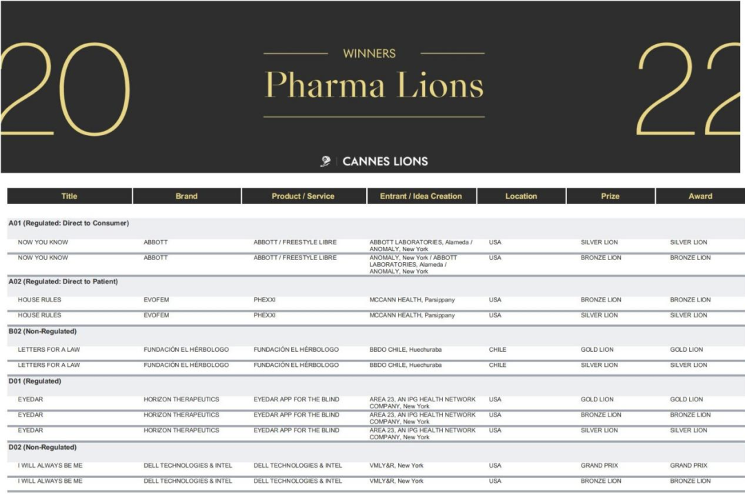 「用简单的创意改变世界」Horizon、Evofem和雅培获得2022年戛纳制药之狮奖