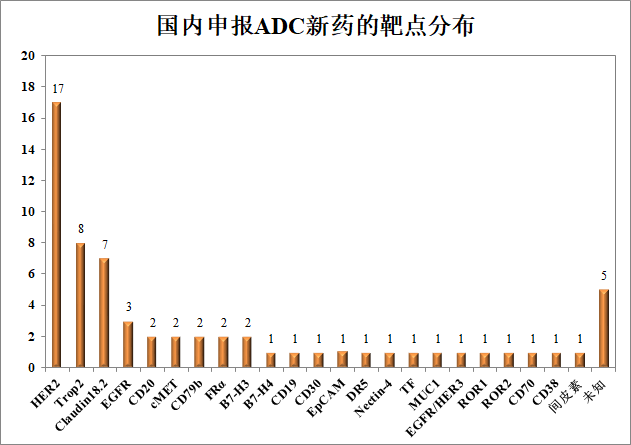 国内ADC竞争格局