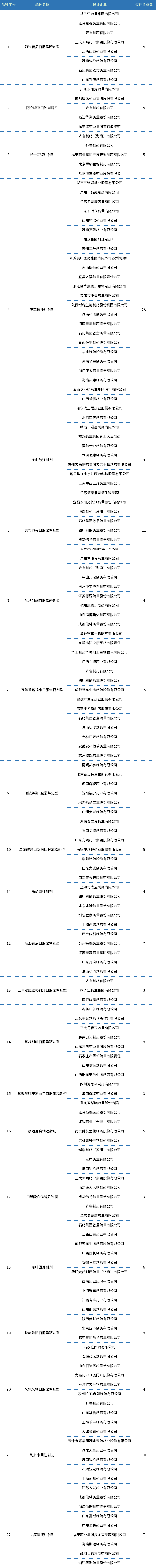 第七批国采来了！59个品种竞争格局分析