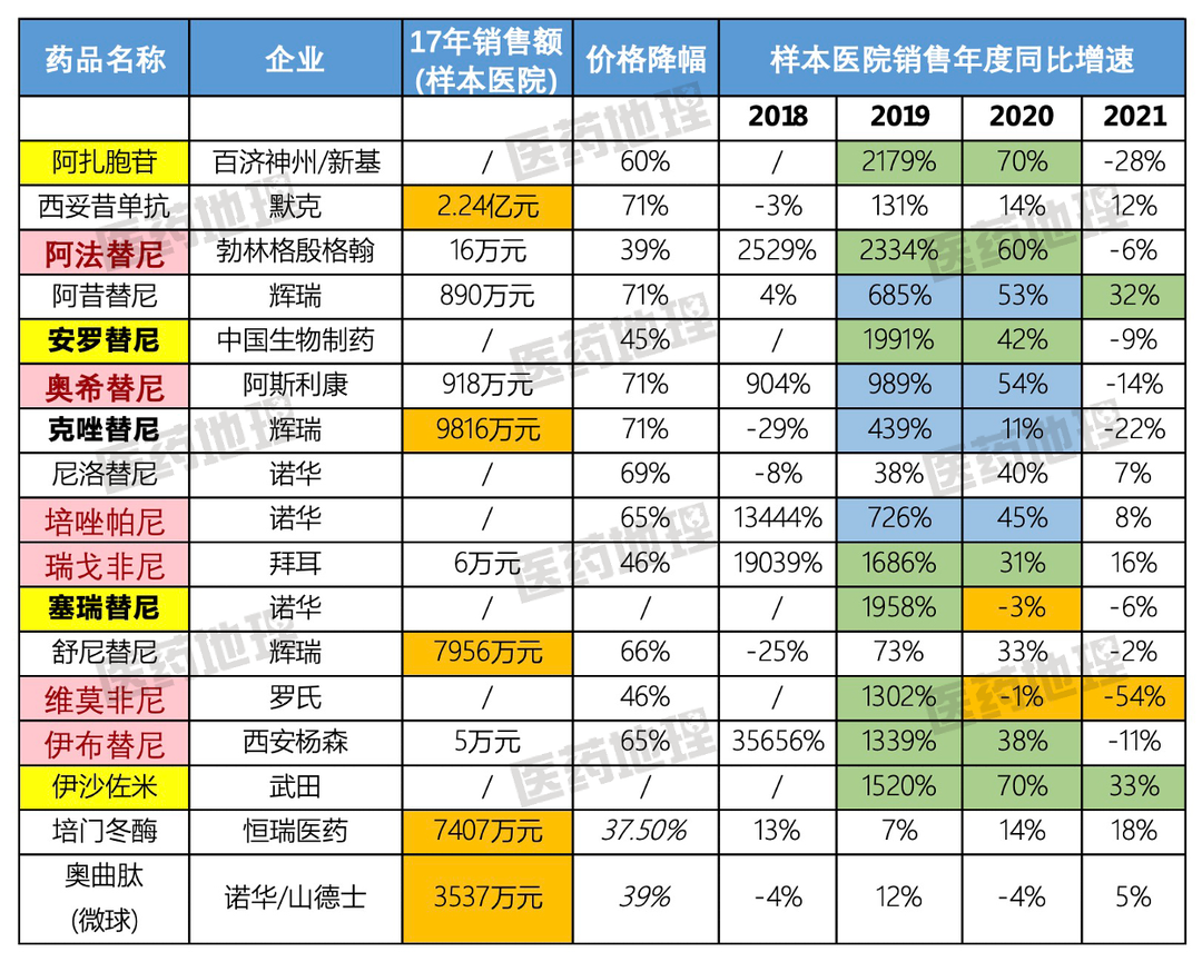 2018年国谈的17个抗癌药怎么样了？