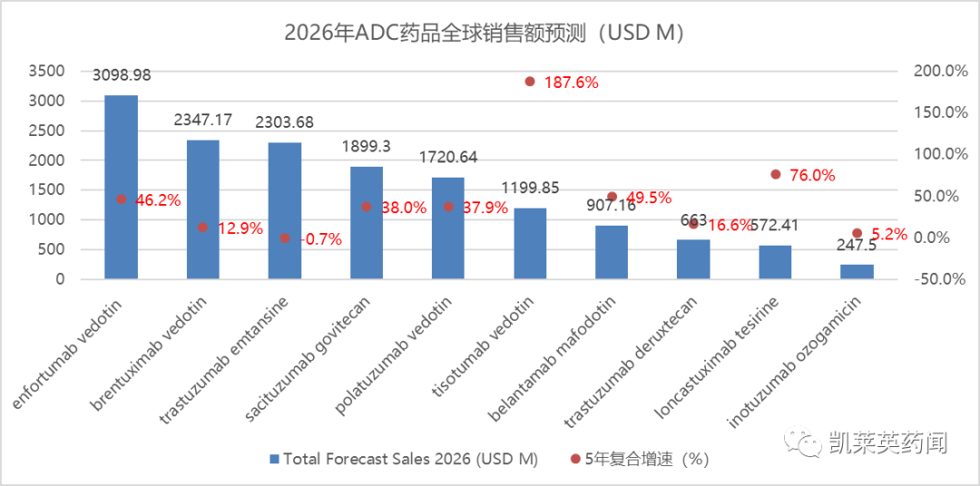 哪款产品将“制霸”ADC领域：已上市ADC药品全球销售额预测排行榜