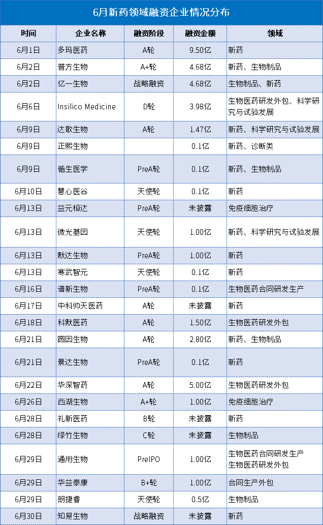 506亿！上涨31.45%，医药投融资什么时候又“行”了