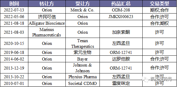 2.9亿美元预付款！默沙东和 Orion 宣布就 ODM-208的开发和商业化开展全球合作