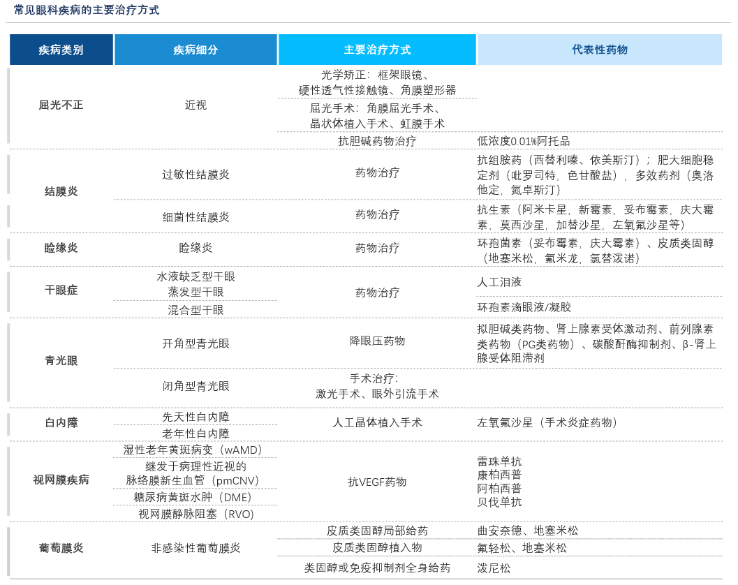 沙利文发布《眼科药物市场发展现状与未来趋势研究报告》（内附完整报告获取方式）