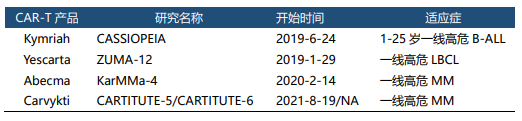 获批CAR-T多为“后线”治疗？“前线”CAR-T还有多远？