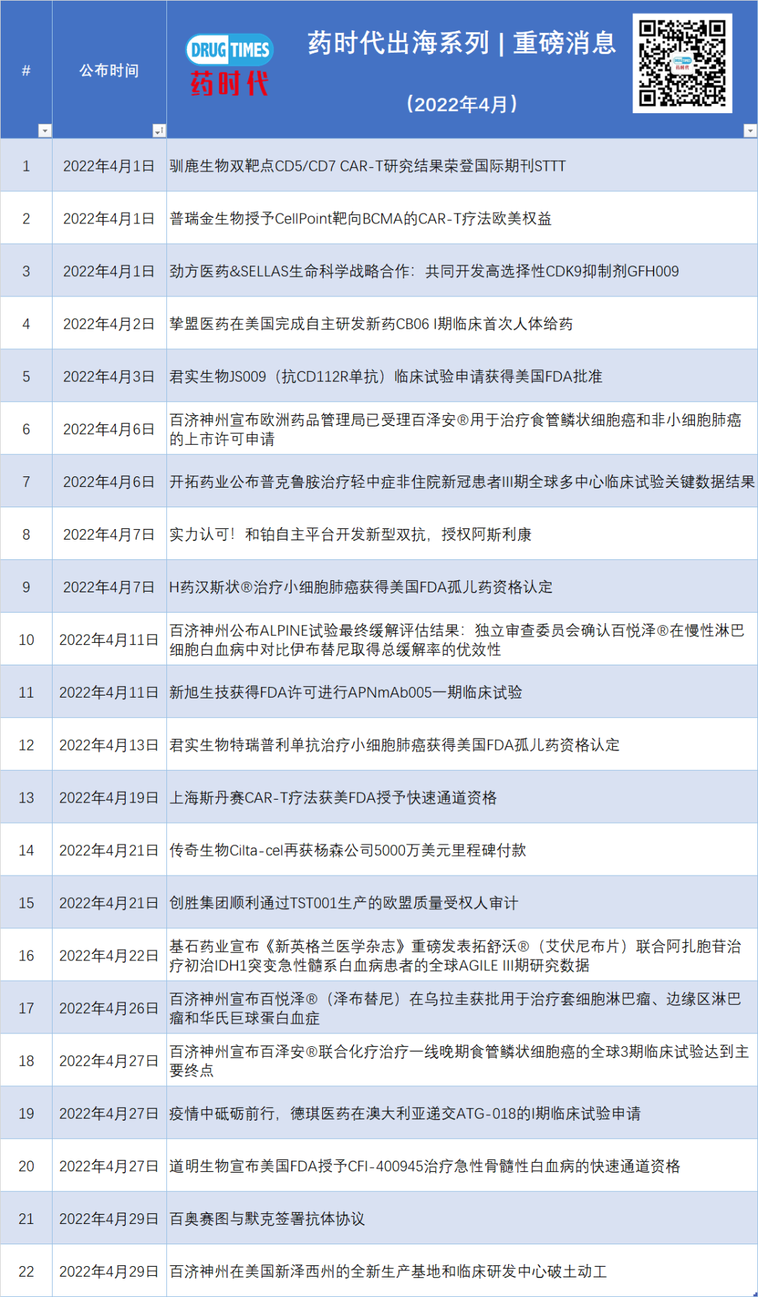 2022年上半年中国新药出海成绩单！国产PD-1再次奋勇出海，百济神州和君实谁能率先成功上岸？。。。 | 药时代出海系列