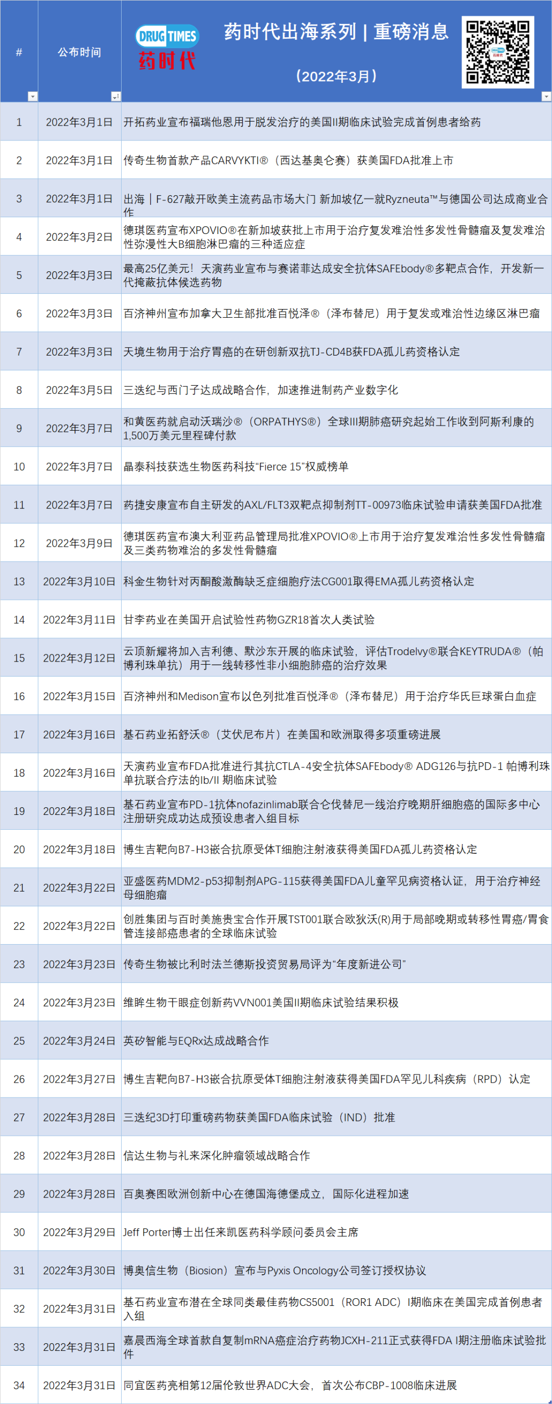 2022年上半年中国新药出海成绩单！国产PD-1再次奋勇出海，百济神州和君实谁能率先成功上岸？。。。 | 药时代出海系列