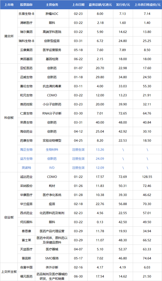 2022上半年IPO盘点：创新药企“寒冬缓行”，多条赛道仍“炙手可热”，下半年有望迎来IPO热潮……