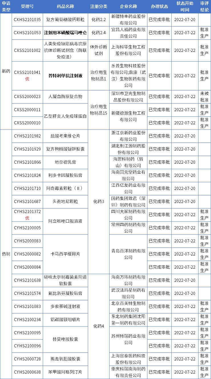 国内第14款PD-1获批！丽珠30亿大单品申报新适应症，乐普生物、人福…