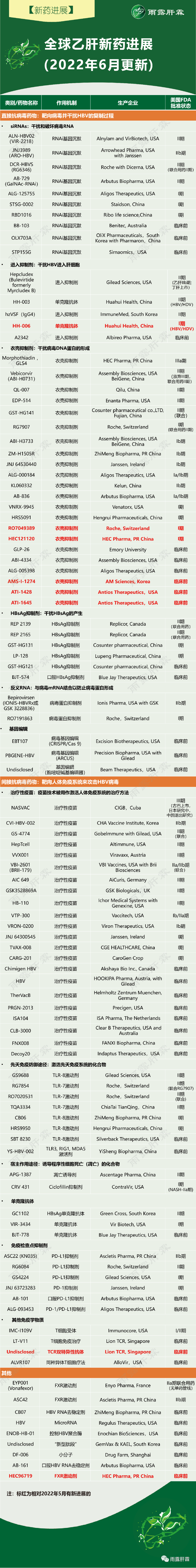 【新药进展】全球乙肝新药进展(更新至2022年6月，含EASL2022新药进展，独家整理)