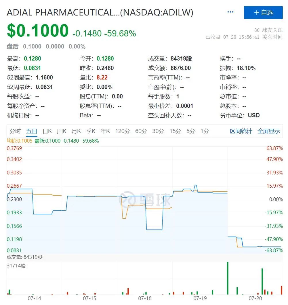 股票暴跌46%！戒酒瘾药物3期试验失败，但Adial表示「不会放弃！希望永存」