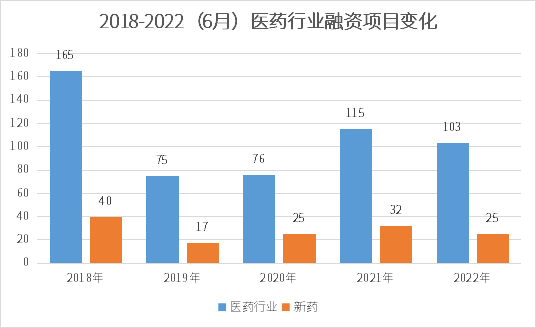 506亿！上涨31.45%，医药投融资什么时候又“行”了